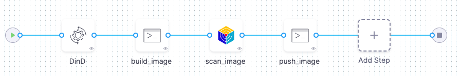 Example build/scan/push pipeline using CI and Docker-in-Docker