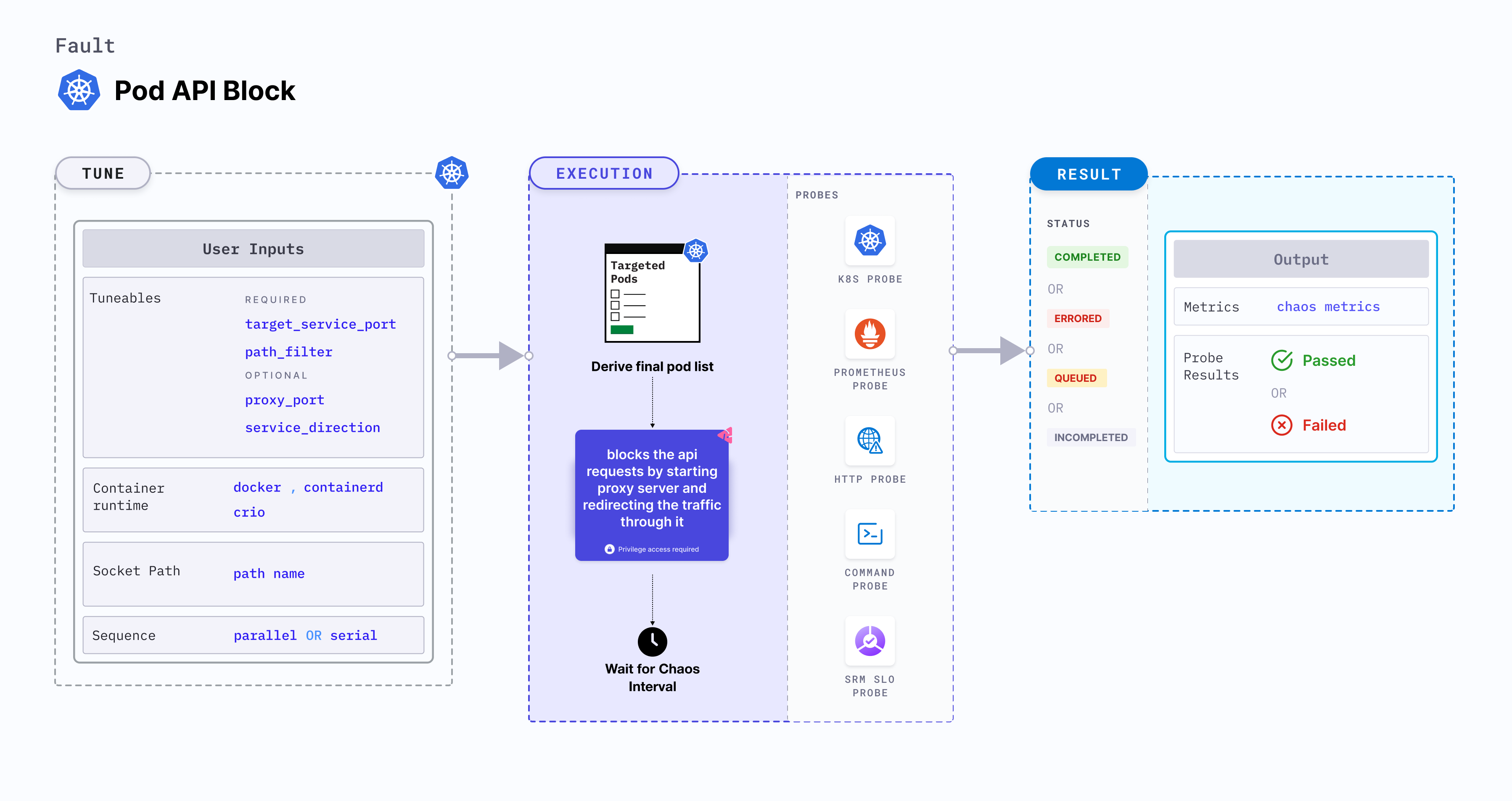 Pod API Block